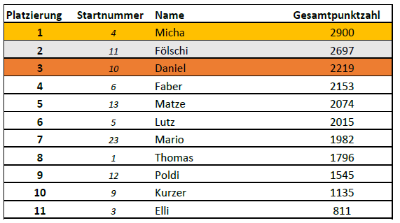 ergebnis10kampf